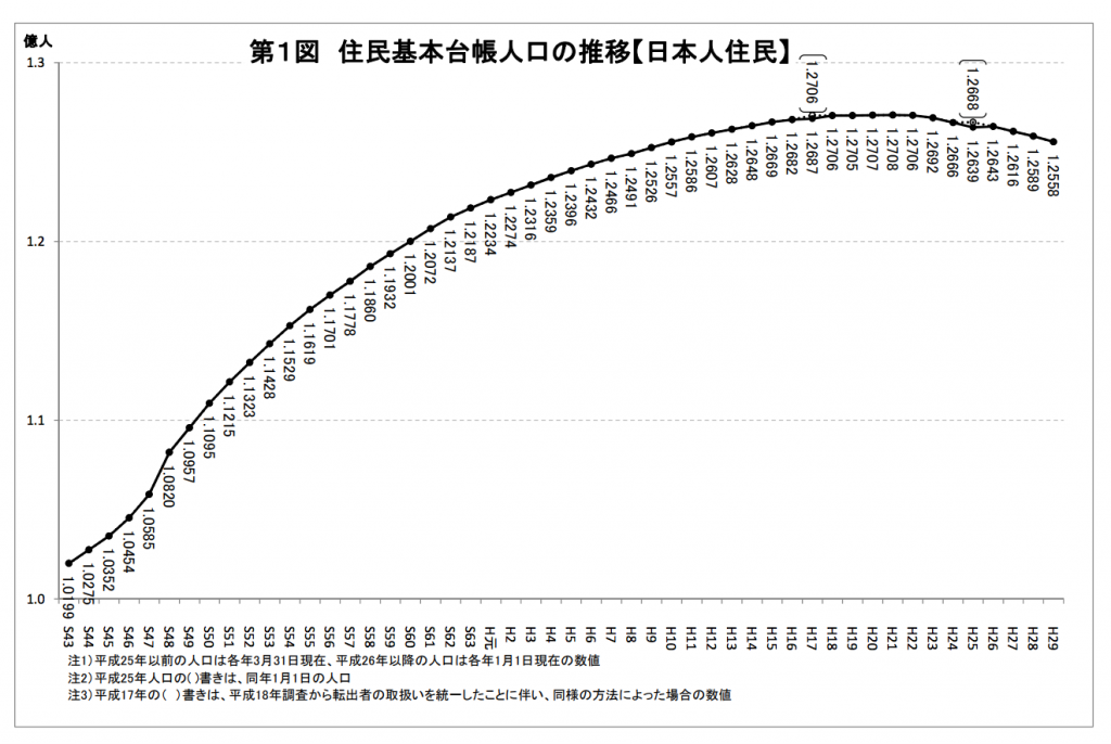 人口動態 定点観測