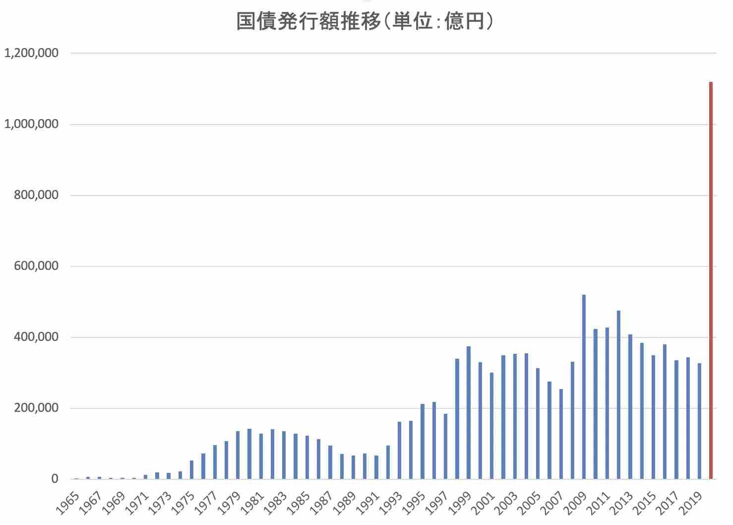 国債発行額が増加する