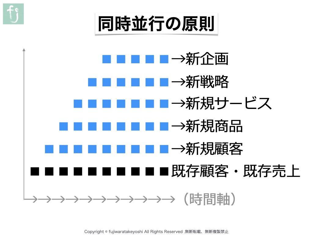 同時並行の原則