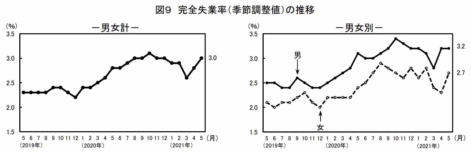 労働力調査からわかる失業率よりこの部分