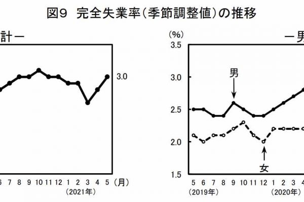 失業率推移202105