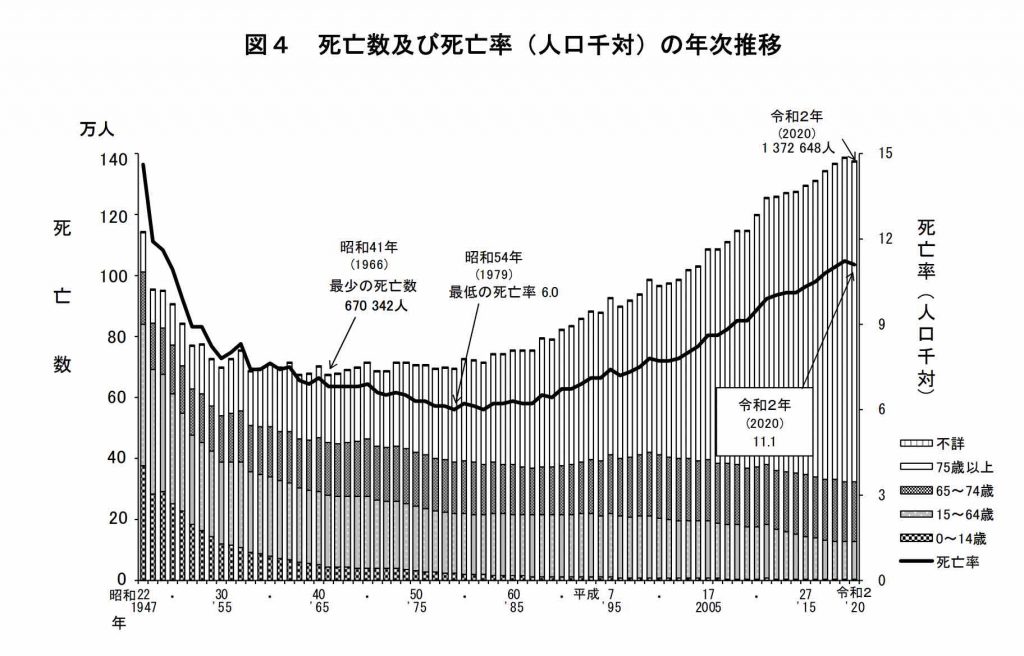死亡数及び死亡率（人口千対）の年次推移
