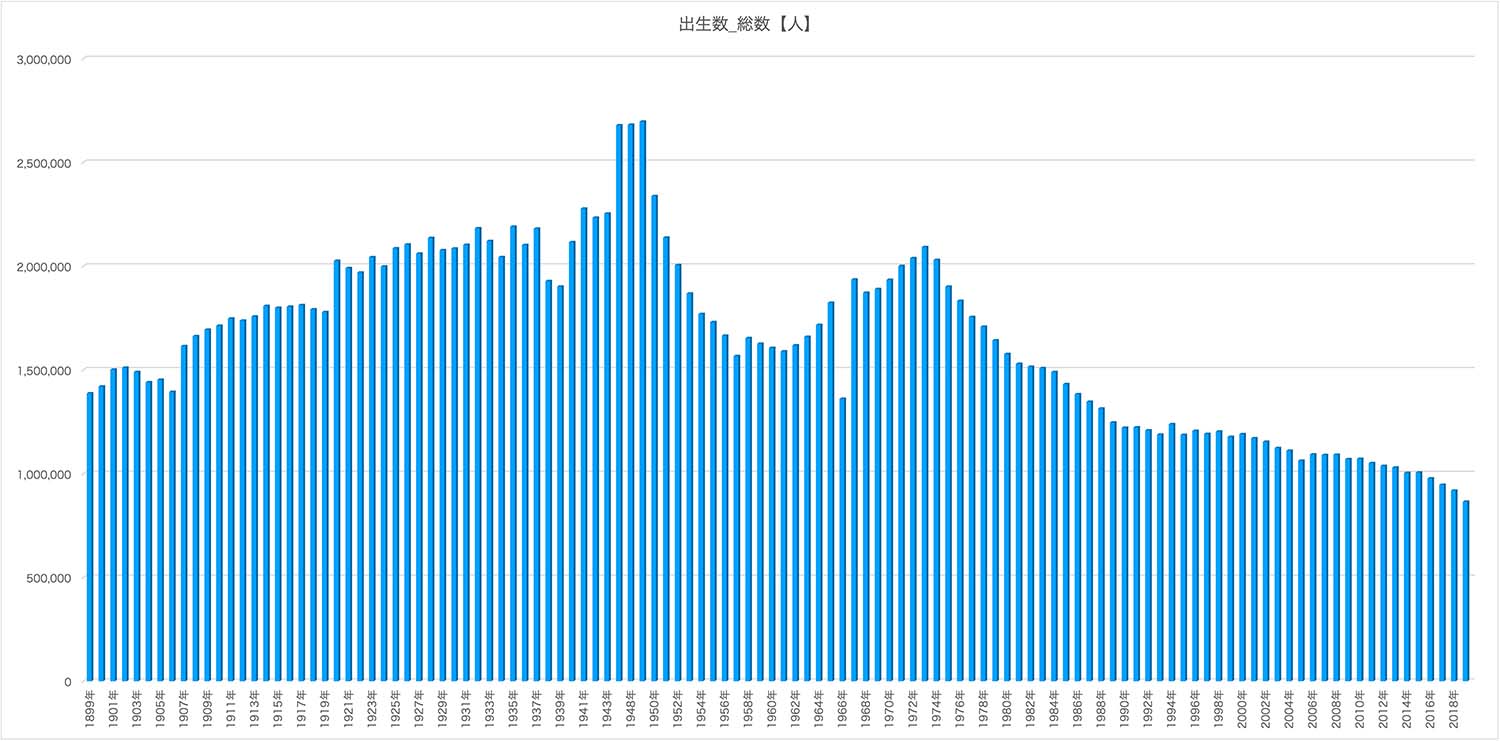 出生数の推移を見てこれからがわかる