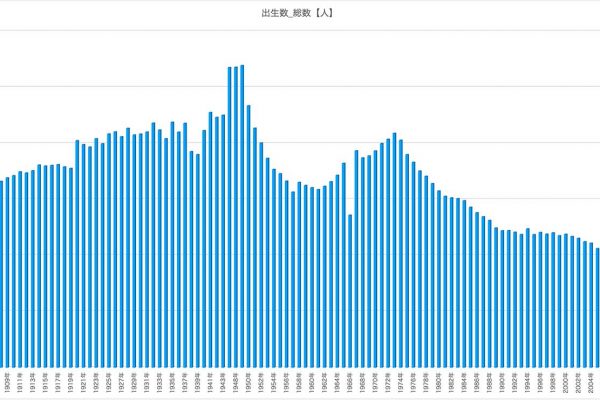 出生数推移グラフ