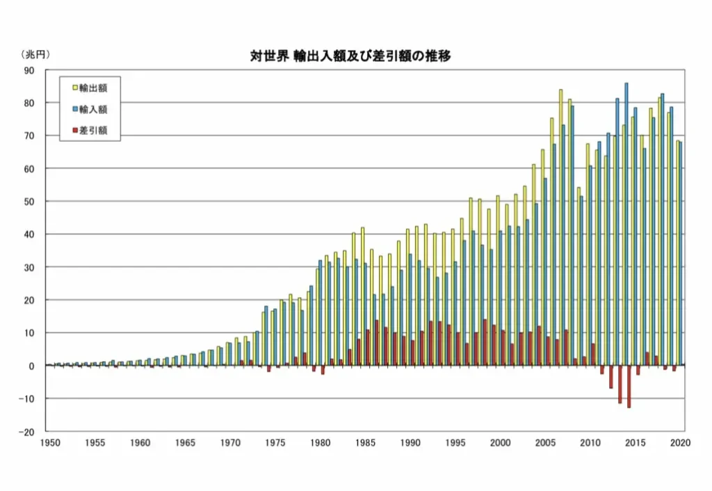 対世界 輸出入額及び差引額の推移1950〜2020