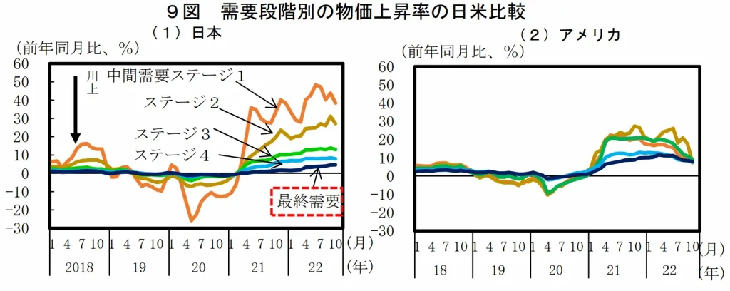 需要段階別の物価上昇率の日米比較
