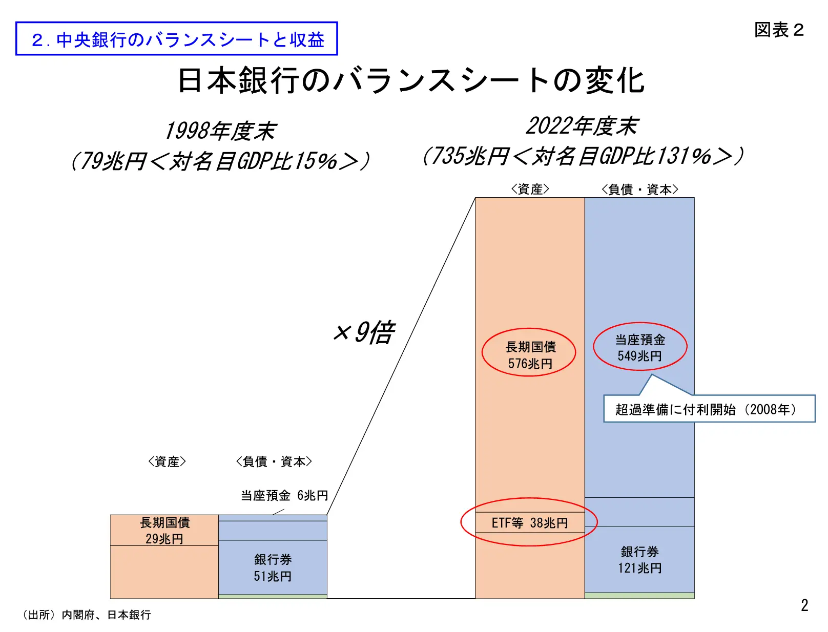 日銀の財務と政策