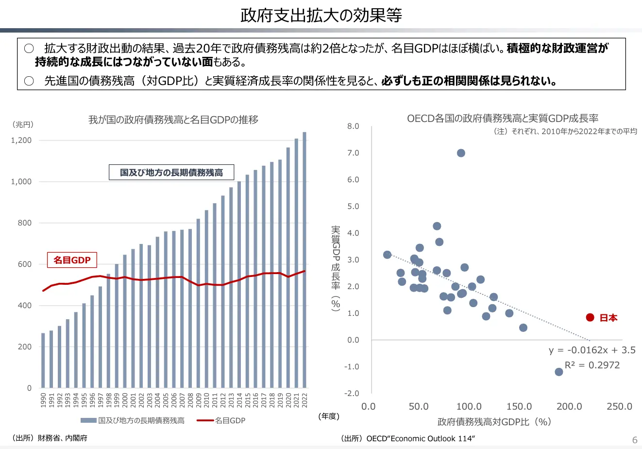 相関性は見られない債務残高と経済成長率
