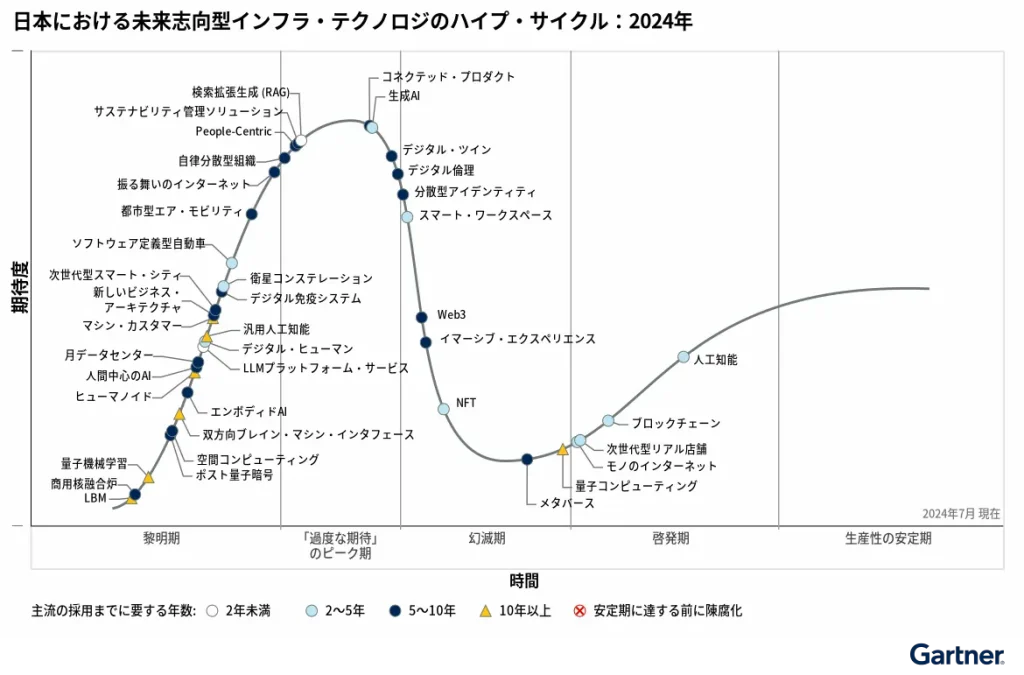 ハイプサイクル2024