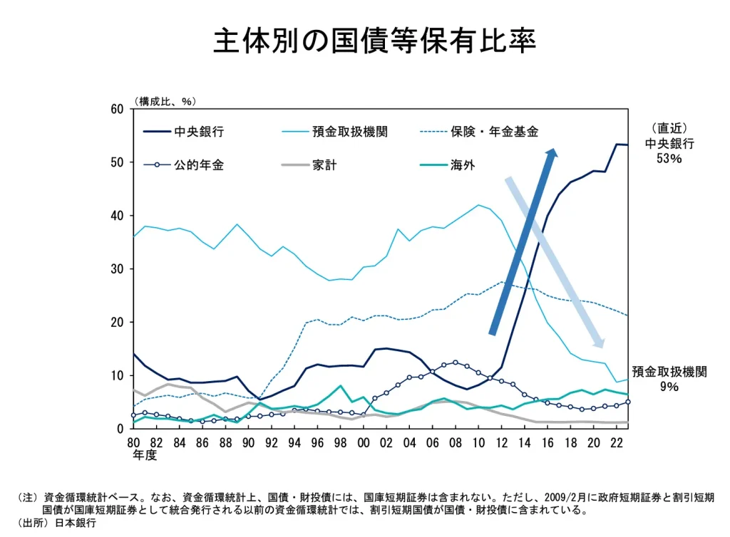 主体別の国債等保有比率