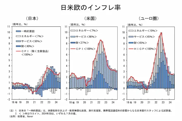 日米欧のインフレ率