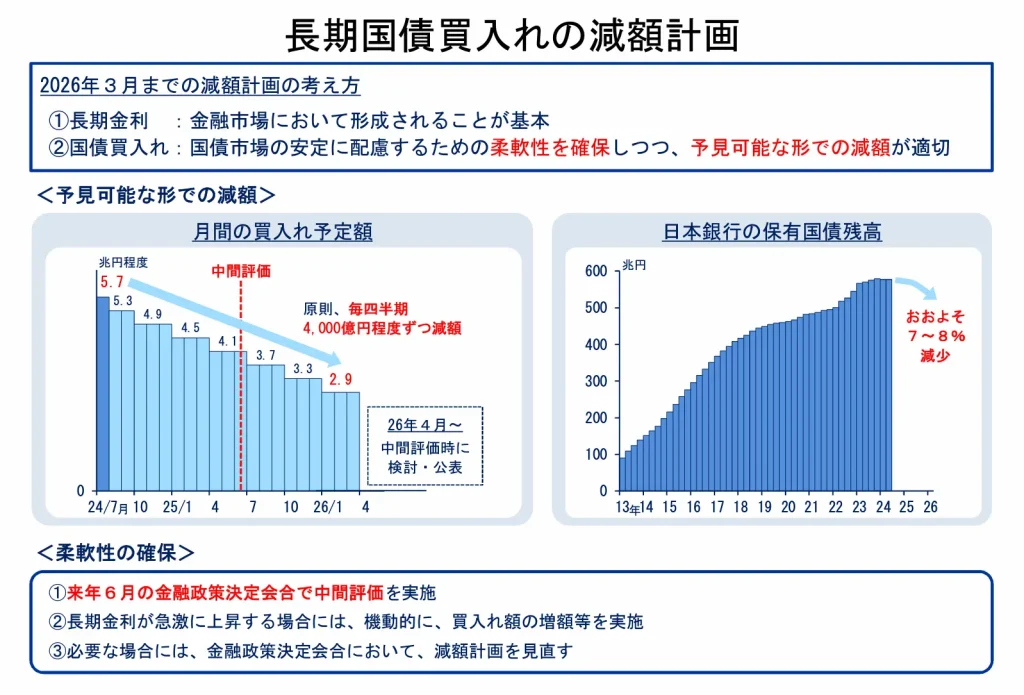 長期国債買入れの減額計画