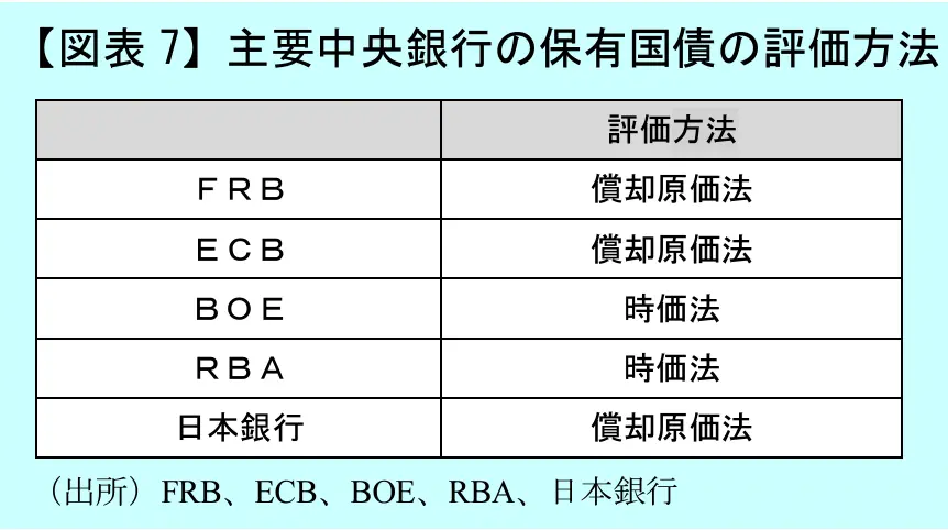 保有国債評価法