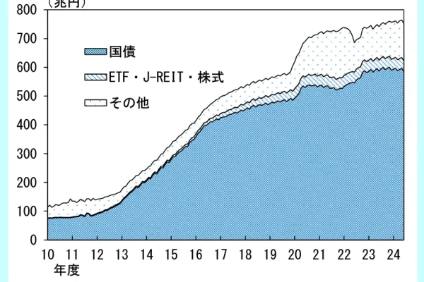 日銀試算残高