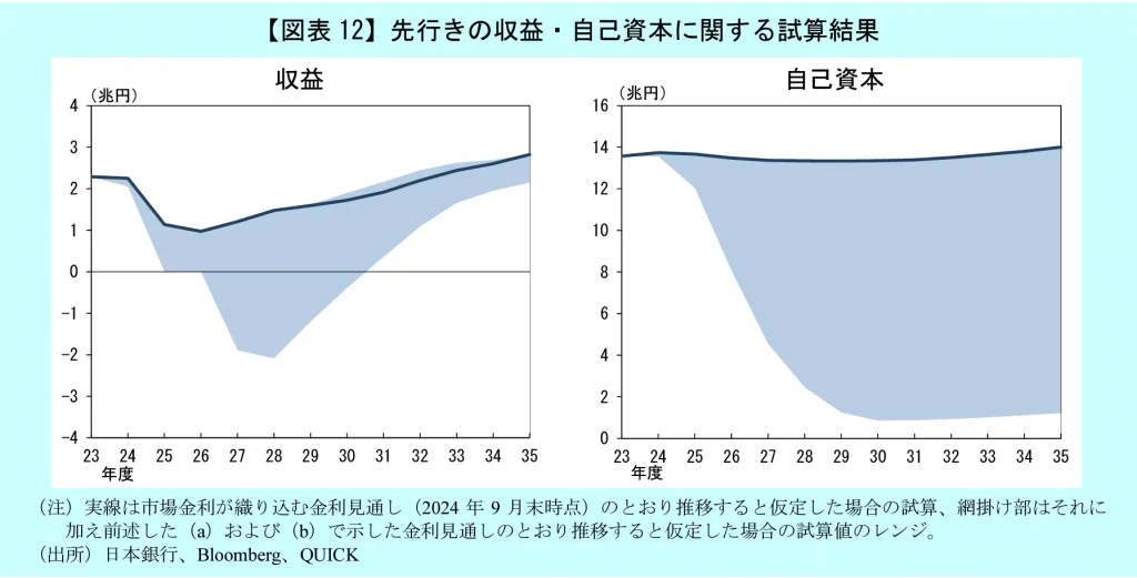 自己資本試算結果-日銀