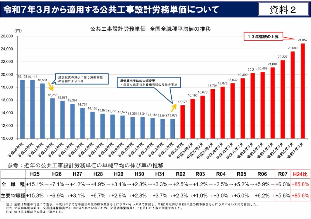 公共工事設計労務単価推移グラフ