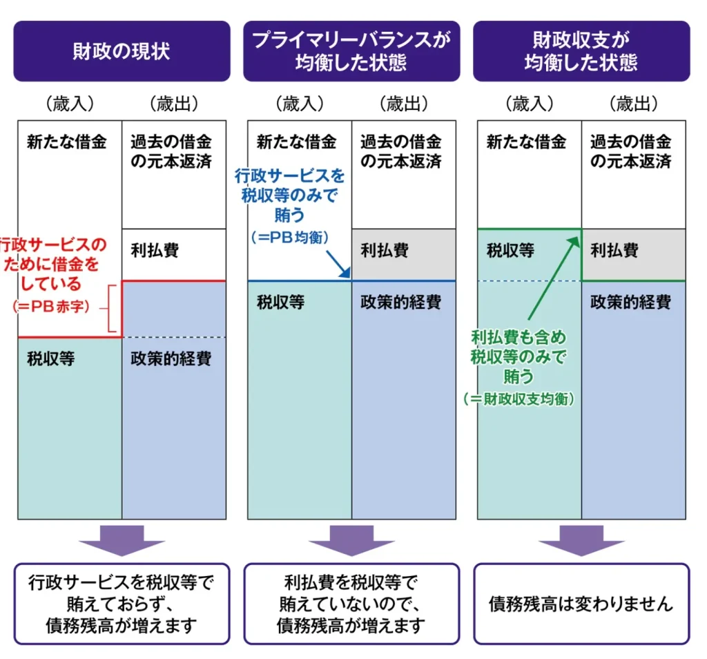 プライマリーバランス（PB）