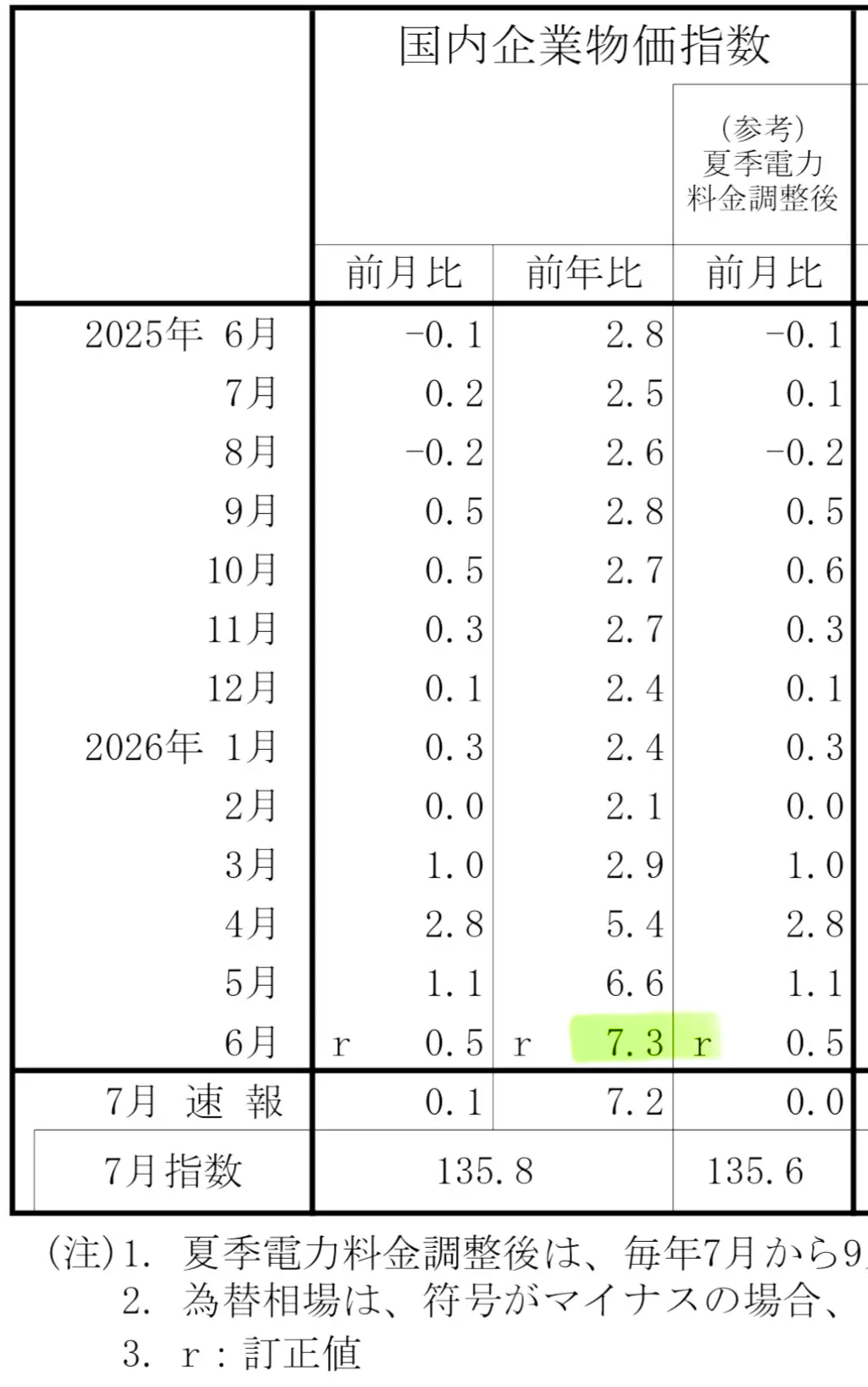 企業物価指数202606