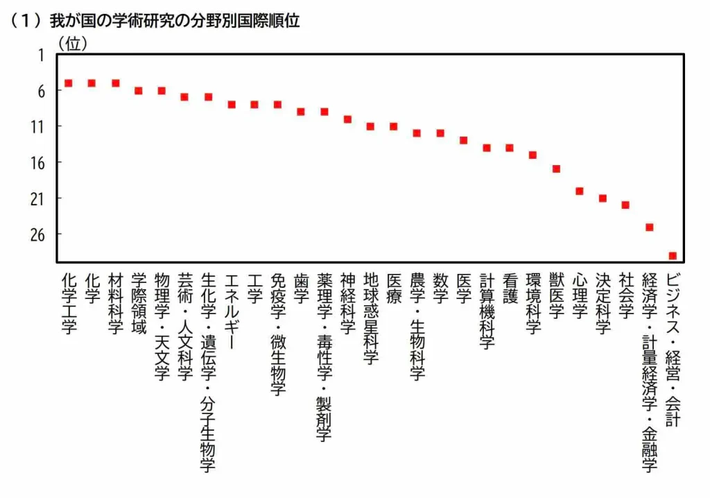 学術研究の分野別国際順位